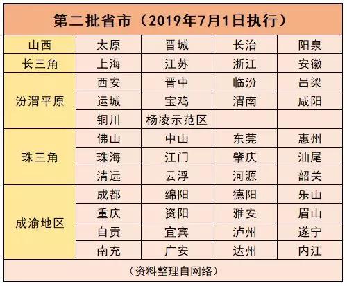 國六排放標準第二批省市.jpg
